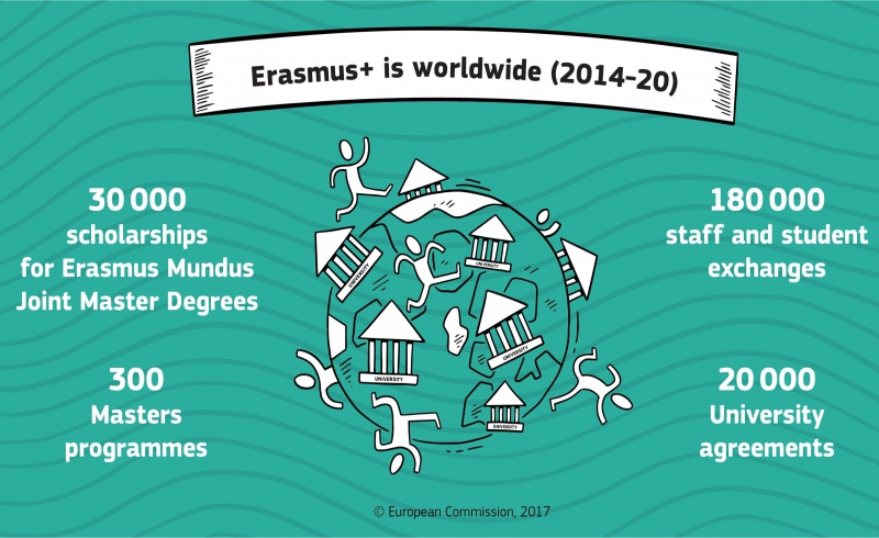 Erasmus+. Credit: ec.europa.eu