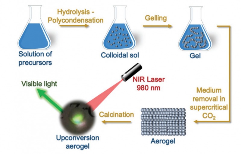 The production of upconversion aerogel. Credit: pubs.rsc.org