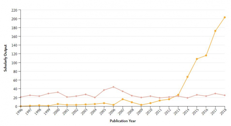 Объем научных публикаций по химии, выпущенных ИТМО (желтым) и ИХС (розовым). Источник: база данных Scopus