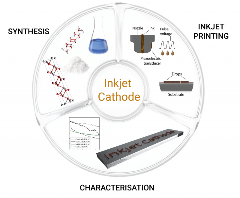 Ink for inkjet printing of the cathode material