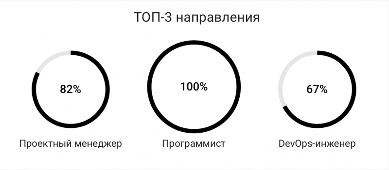An example of test results. Credit: profimap.ru