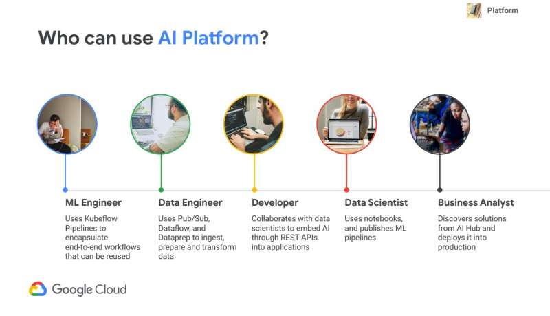 Использование AI Platform. Иллюстрация из презентации Юрия Конова