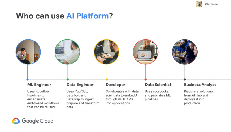 Using AI Platform. Illustration from Yuri Konov’s presentation