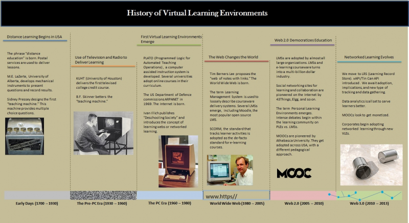 A timeline of virtual learning environments. Credit: designstorm.in
