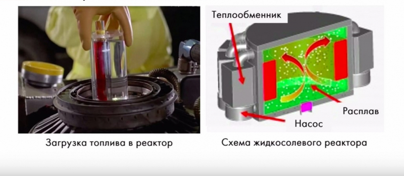 Caption: Fuelling the reactor. Scheme of a molten salt reactor: heat exchanger, pump, molten mass. Credit: Sergey Pravosud.