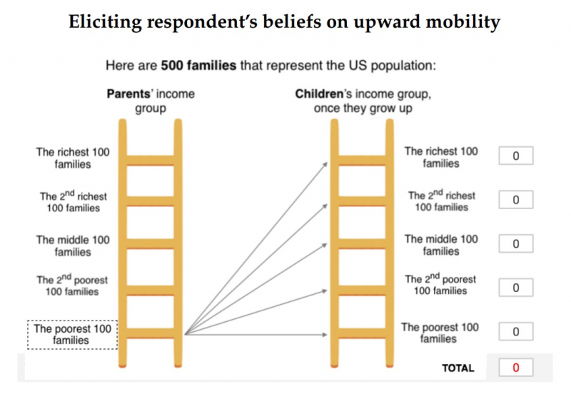 Research on intergenerational mobility. Illustration from Stefanie Stantcheva’s presentation. Credit: socialeconomicslab.org