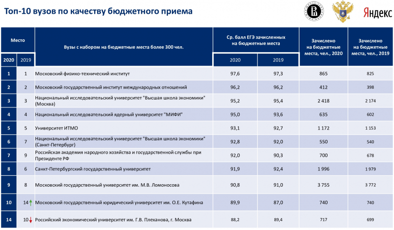 Топ-10 вузов по качеству бюджетного приема. Источник: www.hse.ru