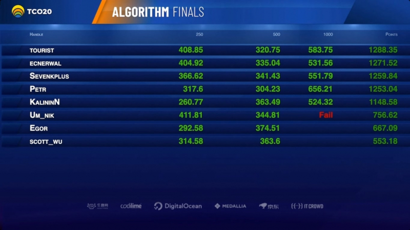 The Algorithm Competition’s leaderboard. Credit: tco20.topcoder.com